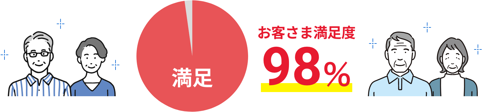 お客さま満足度 98%