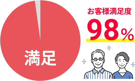 お客さま満足度 98%